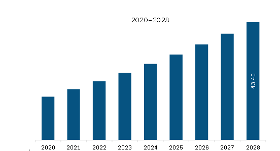 SAM Clock Buffer Market Revenue and Forecast to 2028 (US$ Million)