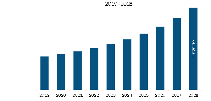 South America Cloud Security Market Revenue and Forecast to 2028 (US$ Million) 