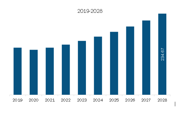 South America CNC Milling Machines Market Revenue and Forecast to 2028 (US$ Million)
