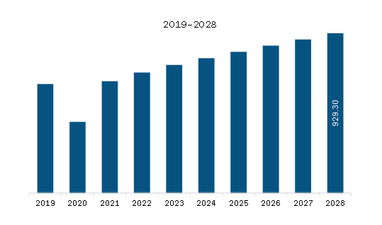  South America Cold Forming and Cold Heading Market Revenue and Forecast to 2028 (US$ Million)