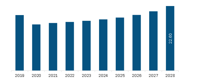 South America Collision Avoidance and Object Detection Maritime Market  Revenue and Forecast to 2028 (US$ Million)