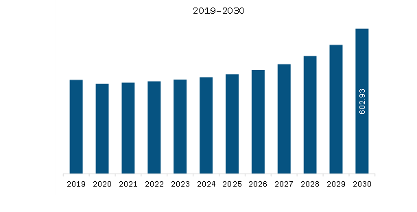 South America Commercial Air Traffic Management Market Revenue and Forecast to 20230 (US$ Million)