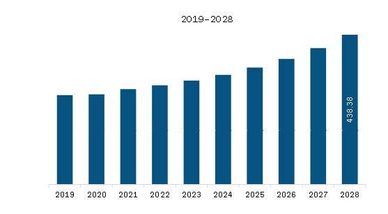 SAM Communications Interface Market Revenue and Forecast to 2028 (US$ Million)