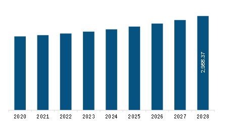 South America Composites Market Revenue and Forecast to 2028 (US$ Million)