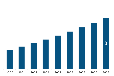 South America Conductive Inks Market Revenue and Forecast to 2028 (US$ Million)