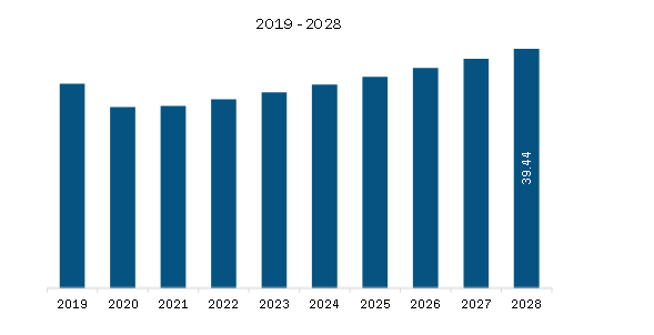  South America Conventional Lathe Machine Market Revenue and Forecast to 2028 (US$ Million)
