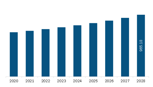 <h2> South America Cooling Water Treatment Chemical Market Revenue and Forecast to 2028 (US$ Million)
