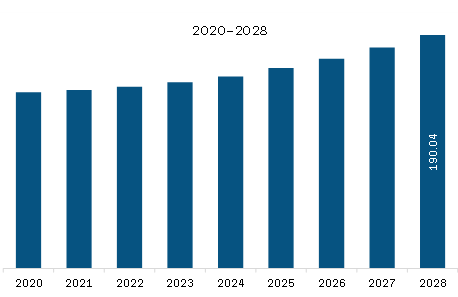 SAM Copper-Nickel Alloys Market Revenue and Forecast to 2028 (US$ Million)