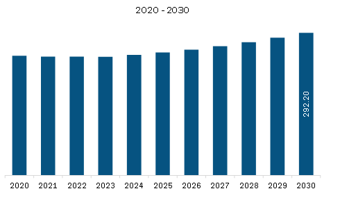  South America Current sense amplifier market Revenue and Forecast to 2030 (US$ Million)