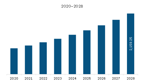 SAM Dairy Alternatives Market Revenue and Forecast to 2028 (US$ Million)  
