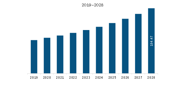 South America Debt Collection Software market Revenue and Forecast to 2028 (US$ Million)