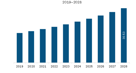 SAM Dental Mirrors Market Revenue and Forecast to 2028 (US$ Million) 