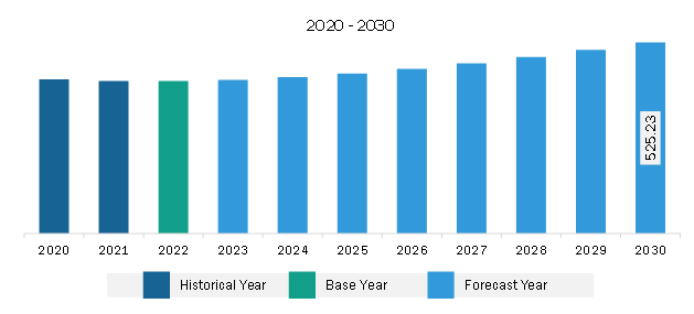 South & Central America Distributed Control Systems Market Revenue and Forecast to 2030 (US$ Million)