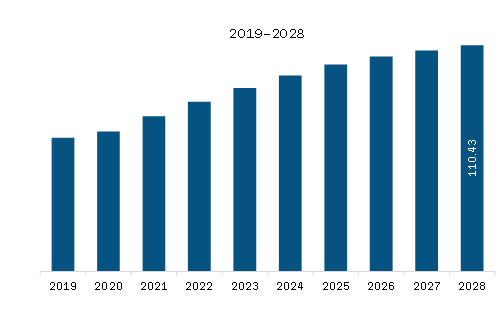 South America Drain Cleaning Equipment Market Revenue and Forecast to 2028 (US$ Million)