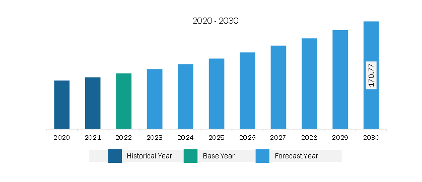 South America Drain Cleaning Equipment Market Revenue and Forecast to 2028 (US$ Million)