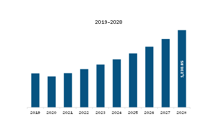 South America Drip Irrigation Market Revenue and Forecast to 2028 (US$ Million)  