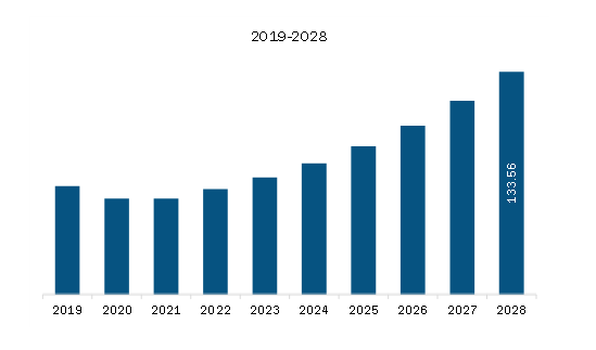South America Drone Battery Market Revenue and Forecast to 2028 (US$ Million)