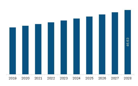 South America DVT preventive pump Market Revenue and Forecast to 2028 (US$ Million)