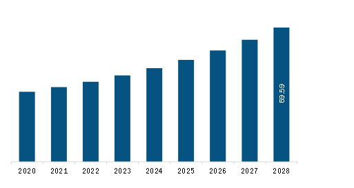 South America E-Learning Market Revenue and Forecast to 2028 (US$ Billion)