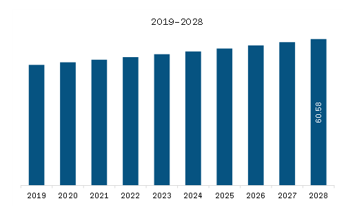 SAM ECMO Market Revenue and Forecast to 2028 (US$ Million)