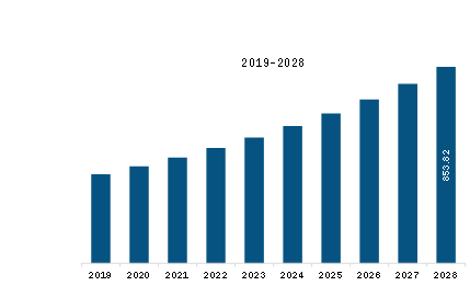 SAM Electrophysiology Market Revenue and Forecast to 2028 (US$ Million)