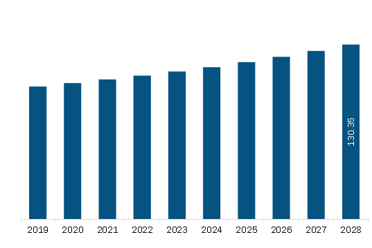 South America Embolization Coils Market Revenue and Forecast to 2028 (US$ Million)