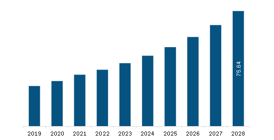 South America Emergency Department Information System (EDIS) Market Revenue and Forecast to 2028 (US$ Million)