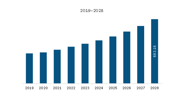 SAM EV Charging Infrastructure Market Revenue and Forecast to 2028 (US$ Million)