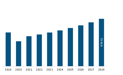 South America Evaporative Cooler Market Revenue and Forecast to 2028 (US$ Million)