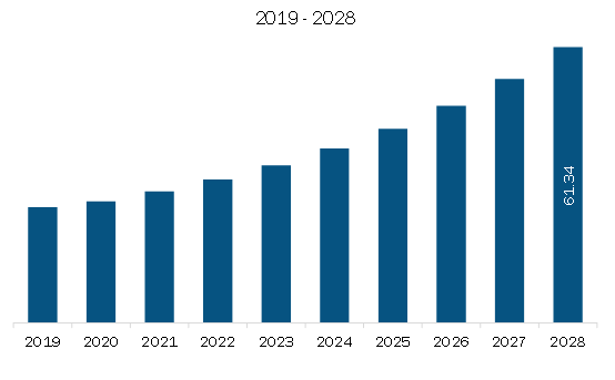 South America Event Apps Market Revenue and Forecast to 2028 (US$ Million)