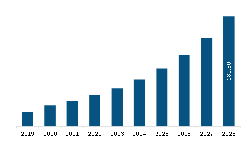 South America Exoskeleton Robotic System Market Revenue and Forecast to 2028 (US$ Million)