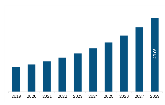 SAM Digital Experience Monitoring Market Revenue and Forecast to 2028 (US$ Million)