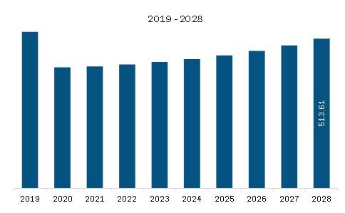 South America Fixed-Base Operator market Revenue and Forecast to 2028 (US$ Million)