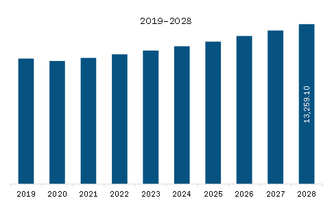 SAM Flexible Packaging Market Revenue and Forecast to 2028 (US$ Million)