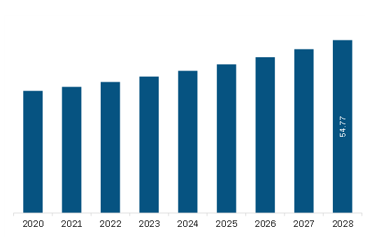 South America Flooring Market Revenue and Forecast to 2028 (US$ Million)     