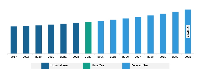 South & Central America Frozen Potato Market Revenue and Forecast to 2030 (US$ Million)