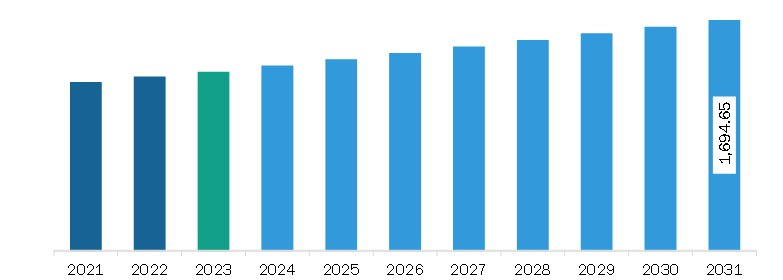 South & Central America Frozen Vegetables Market Revenue and Forecast to 2031 (US$ Million)