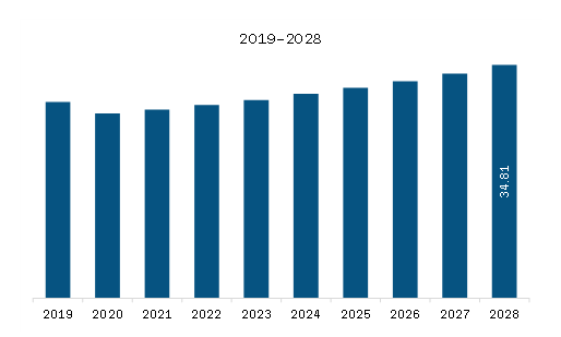 SAM Gamma Ray Spectroscopy Market Revenue and Forecast to 2028 (US$ Million)