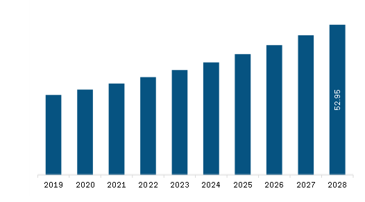 South America Gastric Buttons Market Revenue and Forecast to 2028 (US$ Million)