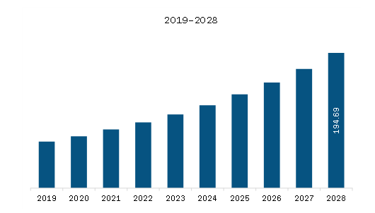 South America Glycomics Market Revenue and Forecast to 2028 (US$ Million)    
