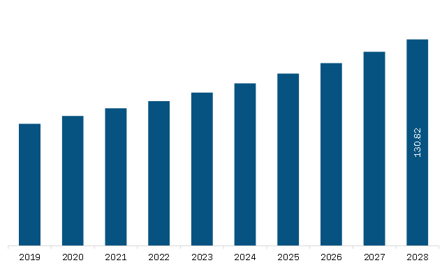South America GMP testing service Market Revenue and Forecast to 2028 (US$ Million)