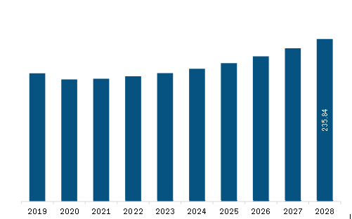 SAM Ground Handling Software Market Revenue and Forecast to 2028 (US$ Million)