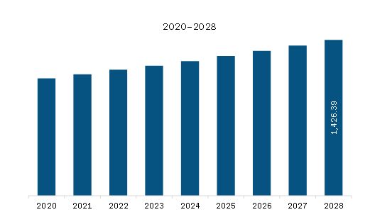 SAM Hair Care Appliances Market Revenue and Forecast to 2028 (US$ Million) 