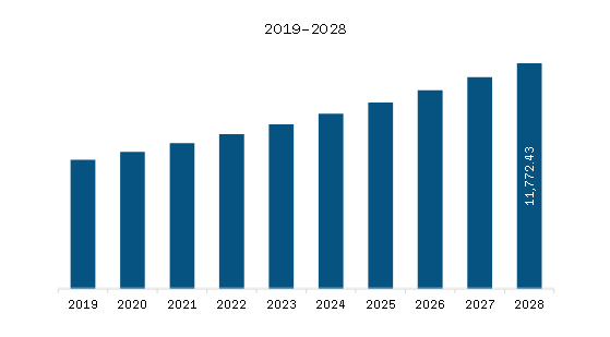  South America Hemodialysis and Peritoneal Dialysis Market Revenue and Forecast to 2028 (US$ Million)