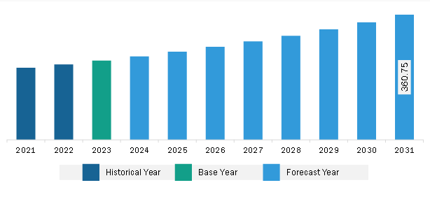 South & Central America High Speed Connector Market Revenue and Forecast to 2031 (US$ Million)