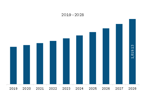 South America Homeland Security Market Revenue and Forecast to 2028 (US$ Million)