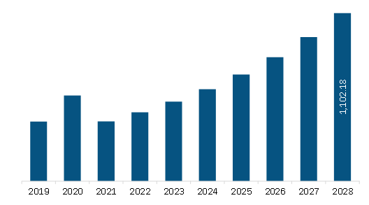 South America HVAC Controls Market Revenue and Forecast to 2028 (US$ Million)