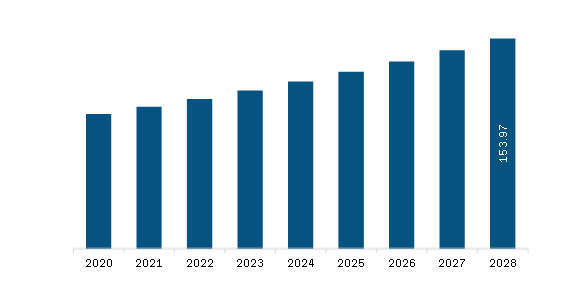 South America Hydrolyzed Collagen Market Revenue and Forecast to 2028 (US$ Million)