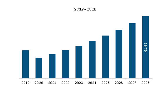 South America Image intensifier tube Market Revenue and Forecast to 2028 (US$ Million)