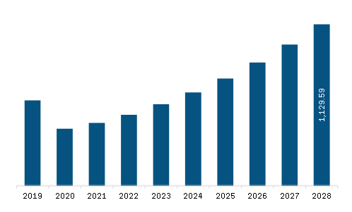 South America Industrial Valve Market Revenue and Forecast to 2028 (US$ Million)